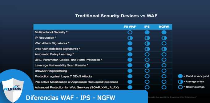 Diferencias-entre-WAF-IPS-NGFW