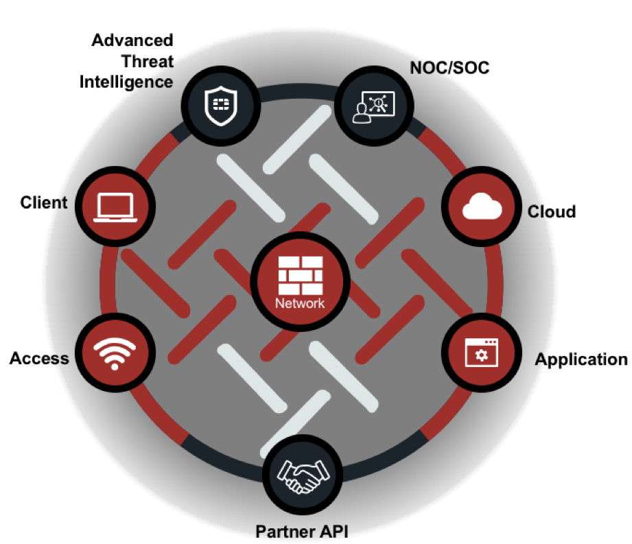Fortinet :: Concepto :: Fabrica de seguridad